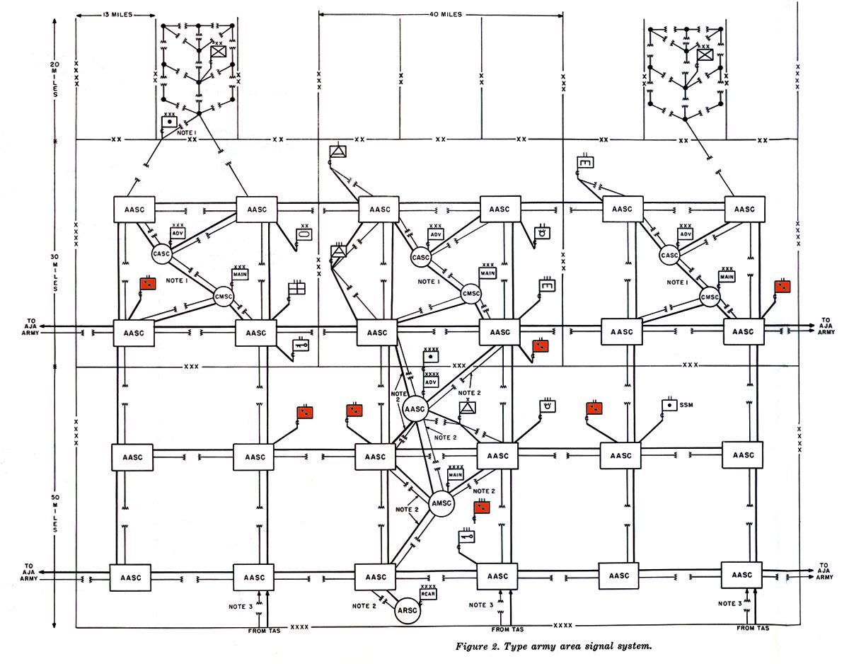 USAREUR Org Charts - Seventh Army Signal